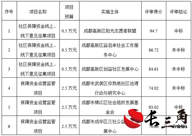 锦江区狮子山街道四川师大社区2024年社区保障资金项目 评审结果公示