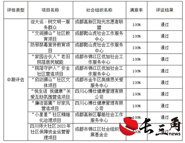 锦江区四川师大社区2023年社区保障资金项目 中期评估结果公示