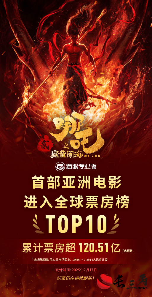 《哪吒之魔童闹海》进入全球影史前十 距动画电影历史第一仅一步之遥