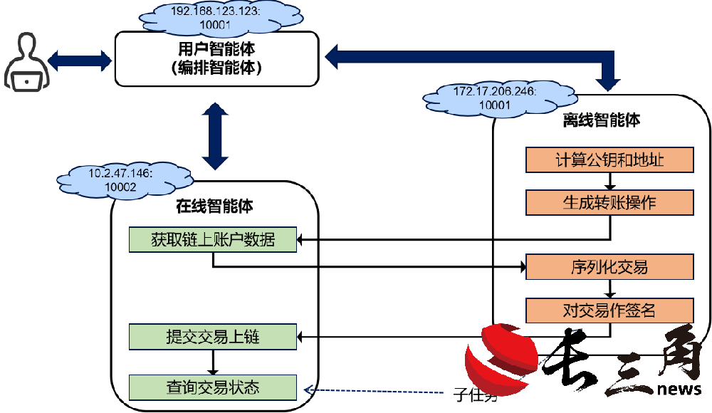 “星火·链网”智能助手开源框架发布，探索区块链+多智能体协作融合技术实践路径