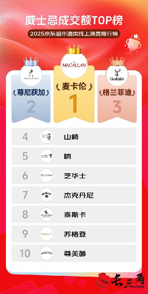 ​京东超市2025年度威士忌成交额TOP榜出炉 高端经典品牌号召力依旧稳健