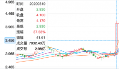 SOHO中国首席财务官倪葵阳被调查，涉嫌公司股票