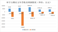 智慧树连亏七年 和晶科技为何对教育“念念不忘