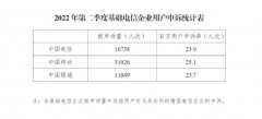 工信部：二季度中国移动被申诉率最高 长城宽带