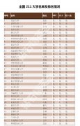钻石精英会发布最新211大学排名评选表及应关注